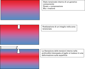 Fig. 2 - Supponendo che la variazione dello stato tensionale a seguito dell’asportazione di materiale interessi l’area tra le due linee tratteggiate, l’estensimetro “B” finirà per dare un indicazione praticamente dimezzata della tensione presente prima dell’asportazione.