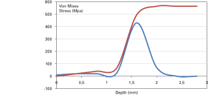 Fig. 6 - In rosso l’andamento del modulo della tensione equivalente di Von Mises così come rilevata in superficie mediante foratura a profondità incrementale con mola diametro 1 mm In blu il risultante profilo della tensione residua in funzione della profondità.