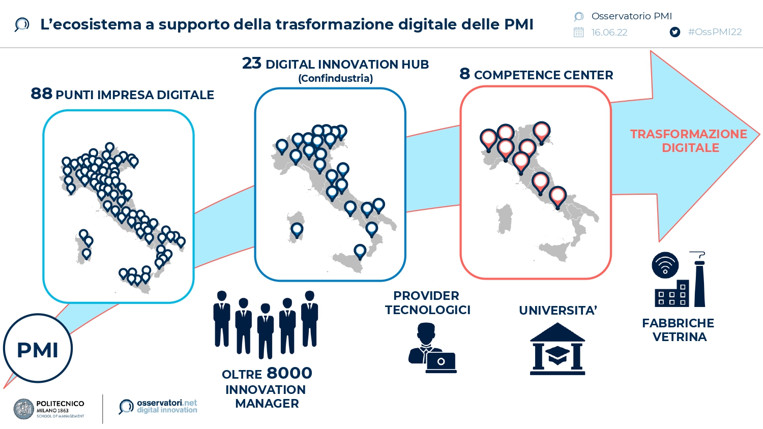 dall'Osservatorio Innovazione Digitale nelle PMI della School of Management del Politecnico di Milano